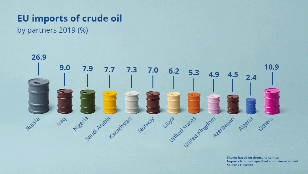 واردات نفت خام اروپا