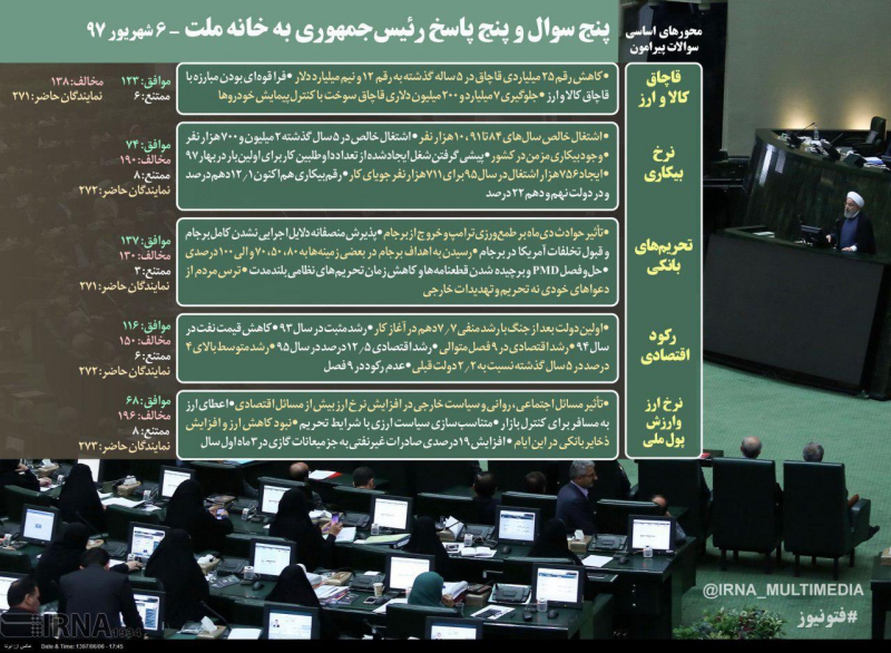 پنج سوال از رییس جمهور