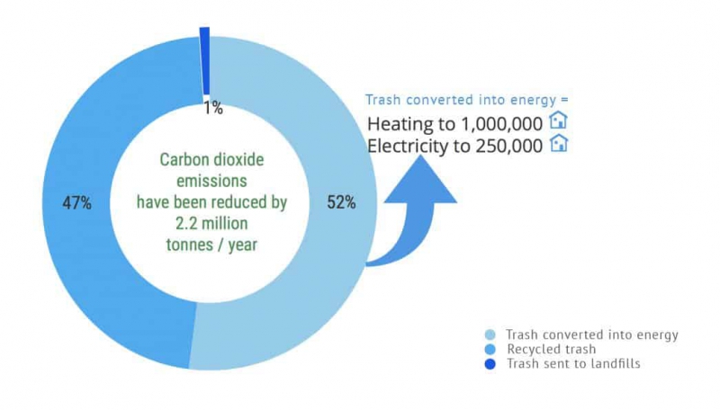 بازیافت موثر زباله  به انرژی
